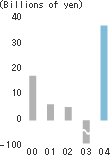 Net income (loss)