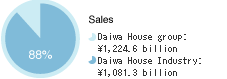 Sales