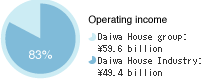 Operating income