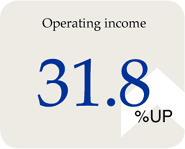 Operating income 31.8%UP