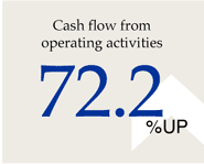 Cash flow from operating activities 72.2%UP