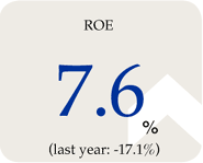 ROE 7.6% (last year: -17.1%)