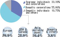 Foreign shareholding ratio