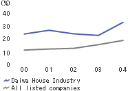 Foreign shareholdings over time