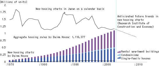 Total housing starts and Daiwa House aggregate sales