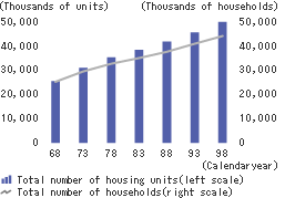 Housing in Japan and the number of households