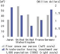 Average housing space and investment