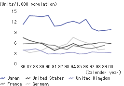 New housing starts per 1,000 population