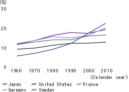Global comparison of aging populations