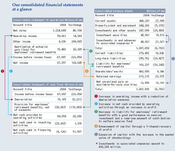 Our consolidated financial statements at a glance