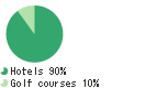 Sales breakdown