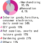Sales breakdown