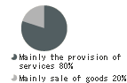 Breakdown by business category (number of companies)