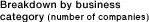 Breakdown by business category (number of companies)