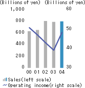 Sales and operating income