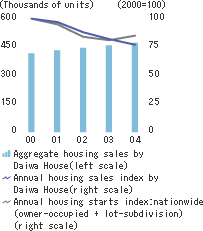 Housing sales and construction starts
