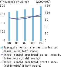 Rental apartment sales and construction starts
