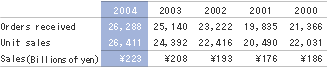 Orders received, unit sales, and sales of rental apartments (non-consolidated)