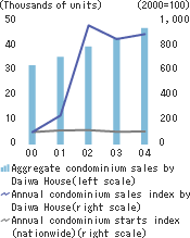 Condominium sales and construction starts