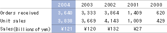 Orders received, unit sales, and sales of condominiums (non-consolidated)