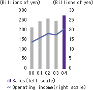 Sales and operating income