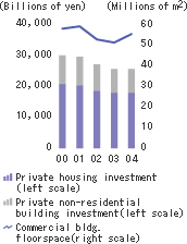 Private construction investment and floorspace of commercial structures