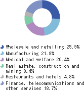 Large-scale buildings in Japan (breakdown by use; FY2003)