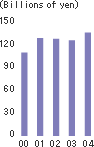 Sales of retail and wholesale facilities segment (non-consolidated)