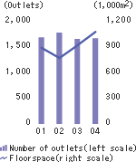 Retail and wholesale outlets (number of outlets and floorspace) (non-consolidated)