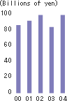 Sales in pipe-steel and general construction (non-consolidated)