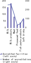 Construction incorporating the HACCP method (as of June 1, 2004)