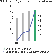 Sales and operating income