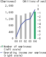 Number of employees and operating income per employee