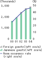 Number of guests and room occupancy rates