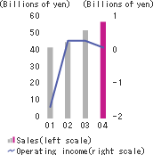 Sales and operating income
