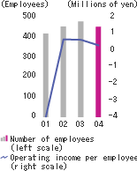 Number of employees and operating income per employee