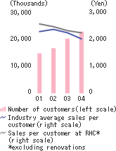 Number of customers and average sales per customer