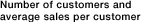 Number of customers and average sales per customer