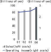 Sales and operating income
