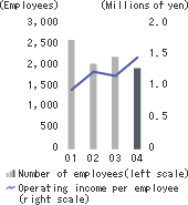 Number of employees and operating income per employee