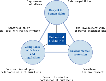 Corporate Ethics Guidelines of the Daiwa House group