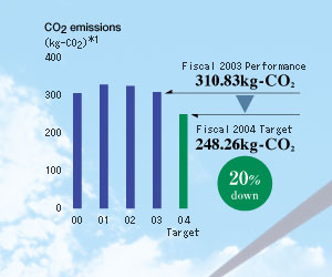 CO2 emissions