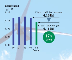 Energy used