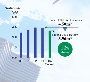 Water used