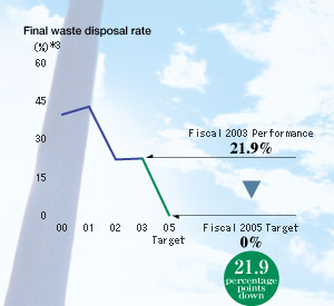 Final waste disposal rate