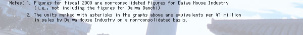 Notes: 1. Figures for fiscal 2000 are non-consolidated figures for Daiwa House Industry (i.e., not including the figures for Daiwa Danchi)2. The units marked with asterisks in the graphs above are equivalents per G1 million in sales by Daiwa House Industry on a non-consolidated basis.