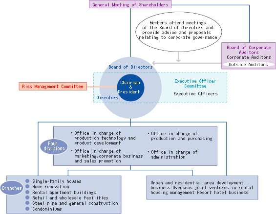 Organizational chart of Daiwa House corporate governance system