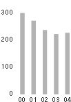 Number of personnel in the R&D division