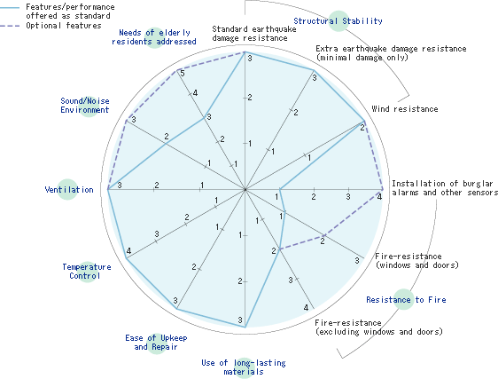 Home function selection chart (for the I-wish series of houses)