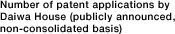 Number of patent applications by Daiwa House (publicly announced, non-consolidated basis)